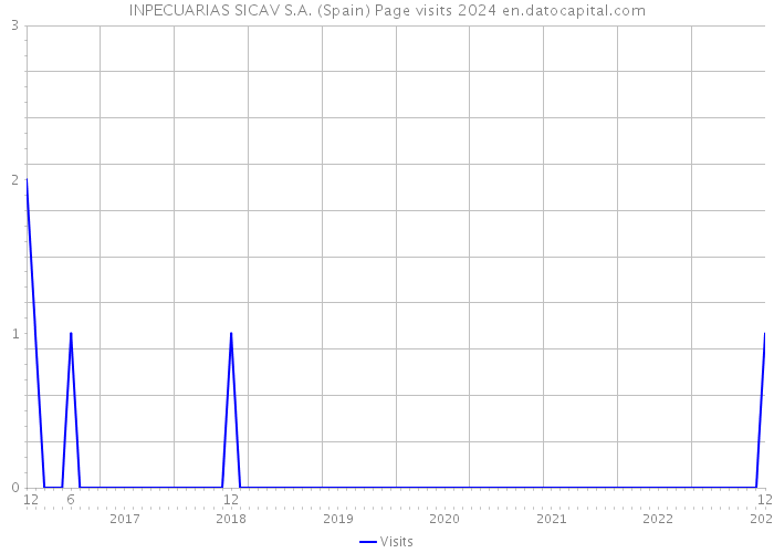 INPECUARIAS SICAV S.A. (Spain) Page visits 2024 