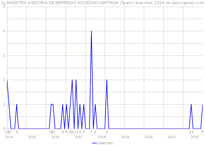J.L.MAESTRO ASESORIA DE EMPRESAS SOCIEDAD LIMITADA (Spain) Searches 2024 