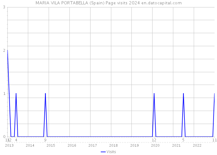 MARIA VILA PORTABELLA (Spain) Page visits 2024 