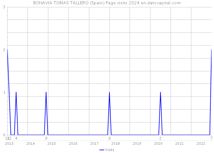 BONAVIA TOMAS TALLERO (Spain) Page visits 2024 