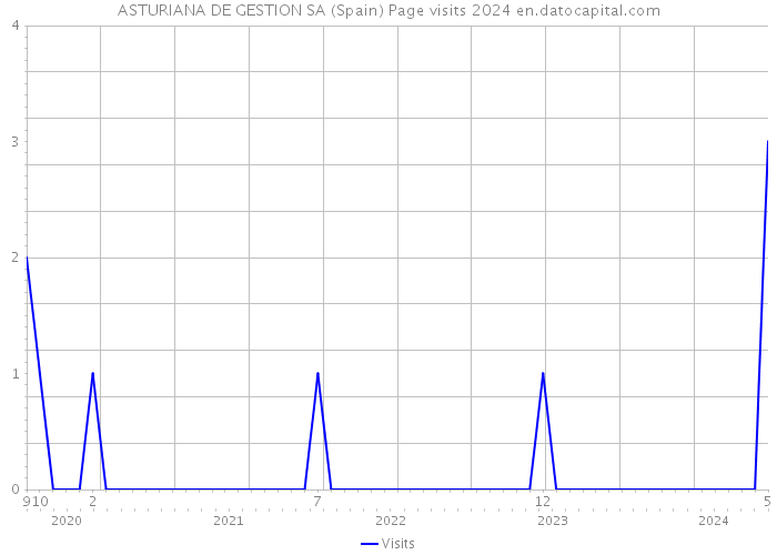 ASTURIANA DE GESTION SA (Spain) Page visits 2024 