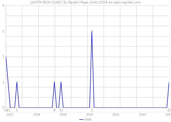 LAVITA BCN CLINIC SL (Spain) Page visits 2024 