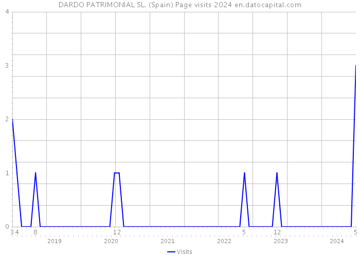 DARDO PATRIMONIAL SL. (Spain) Page visits 2024 