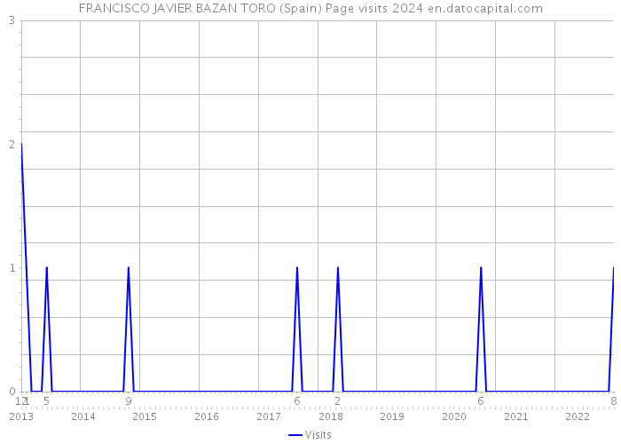 FRANCISCO JAVIER BAZAN TORO (Spain) Page visits 2024 