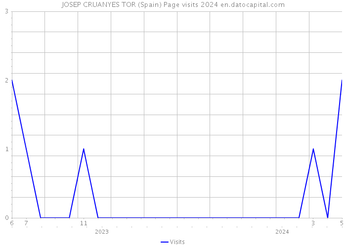 JOSEP CRUANYES TOR (Spain) Page visits 2024 