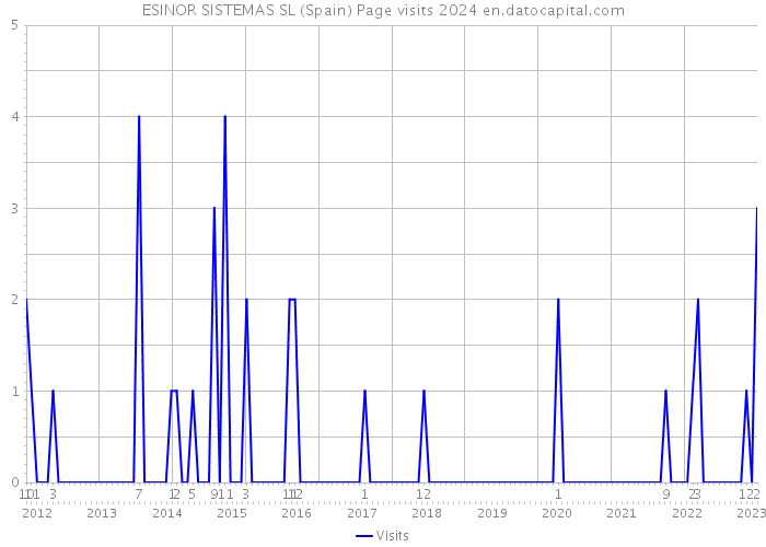 ESINOR SISTEMAS SL (Spain) Page visits 2024 