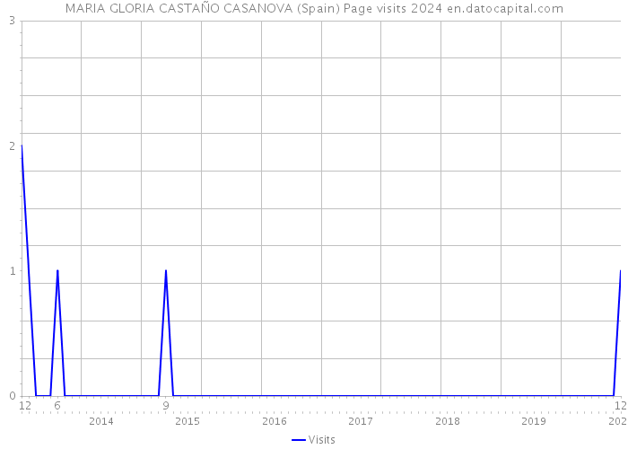 MARIA GLORIA CASTAÑO CASANOVA (Spain) Page visits 2024 