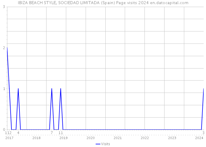 IBIZA BEACH STYLE, SOCIEDAD LIMITADA (Spain) Page visits 2024 