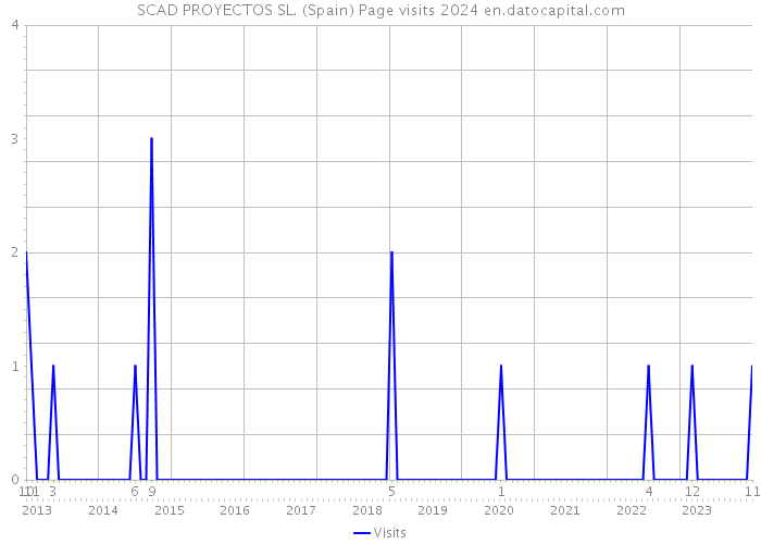 SCAD PROYECTOS SL. (Spain) Page visits 2024 