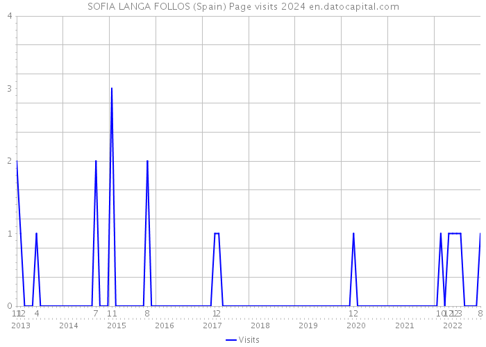 SOFIA LANGA FOLLOS (Spain) Page visits 2024 