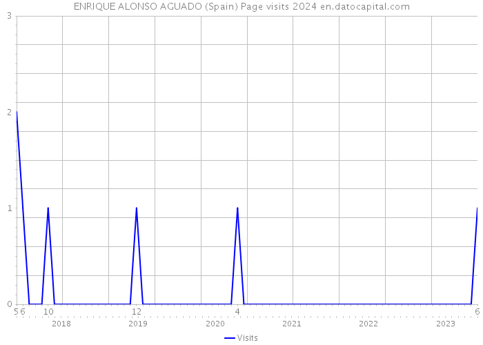 ENRIQUE ALONSO AGUADO (Spain) Page visits 2024 