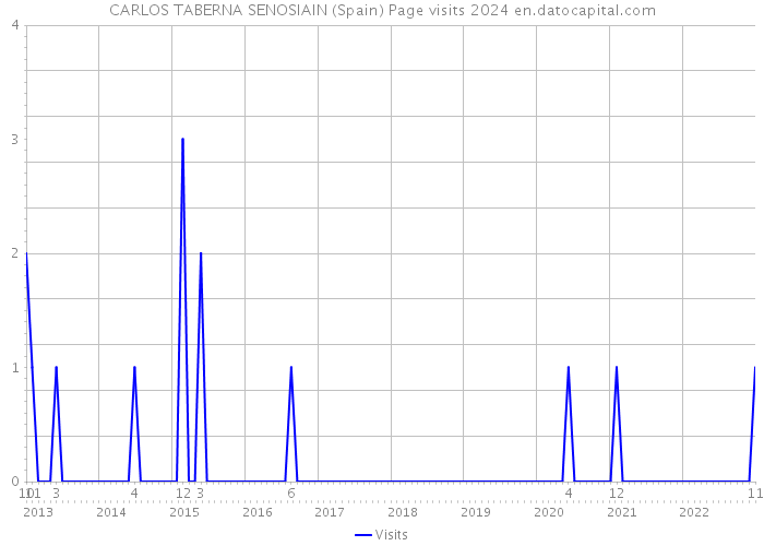 CARLOS TABERNA SENOSIAIN (Spain) Page visits 2024 