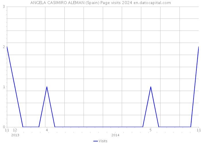 ANGELA CASIMIRO ALEMAN (Spain) Page visits 2024 