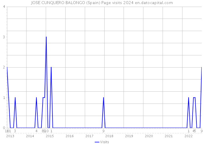 JOSE CUNQUERO BALONGO (Spain) Page visits 2024 