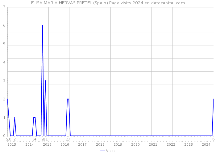 ELISA MARIA HERVAS PRETEL (Spain) Page visits 2024 