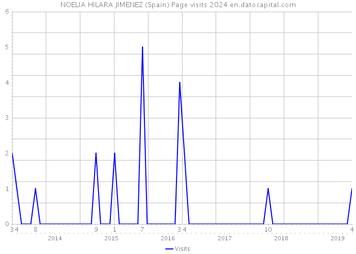 NOELIA HILARA JIMENEZ (Spain) Page visits 2024 