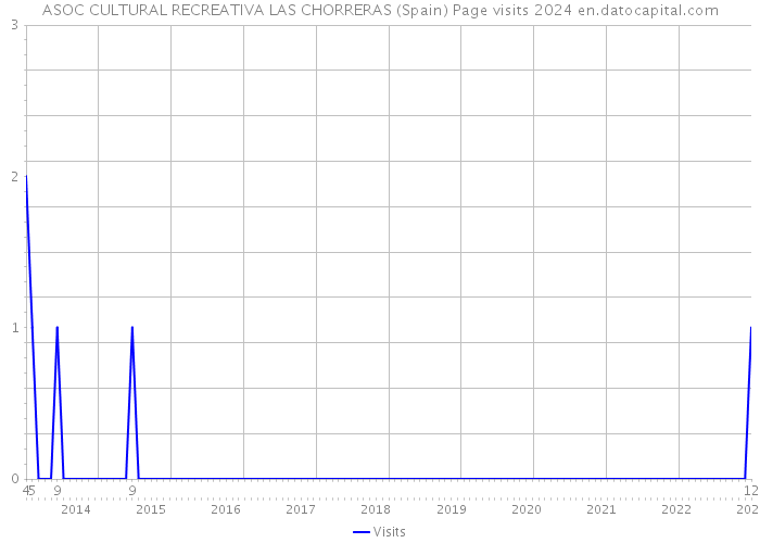 ASOC CULTURAL RECREATIVA LAS CHORRERAS (Spain) Page visits 2024 