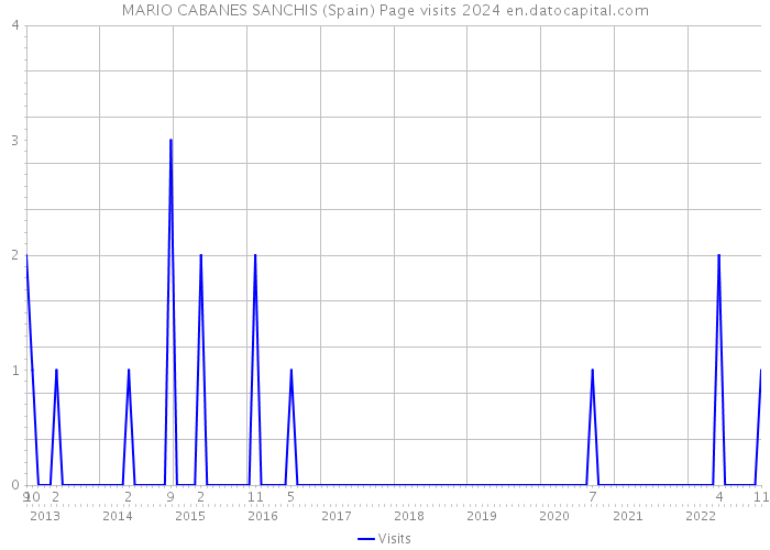 MARIO CABANES SANCHIS (Spain) Page visits 2024 