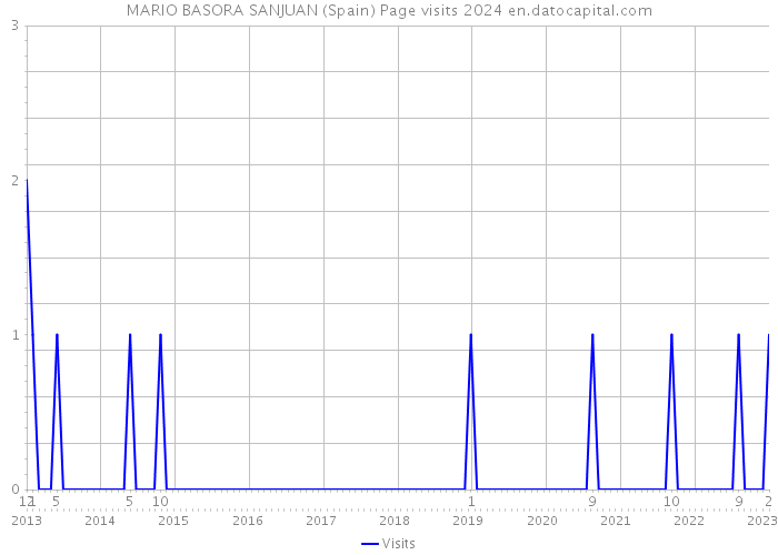 MARIO BASORA SANJUAN (Spain) Page visits 2024 