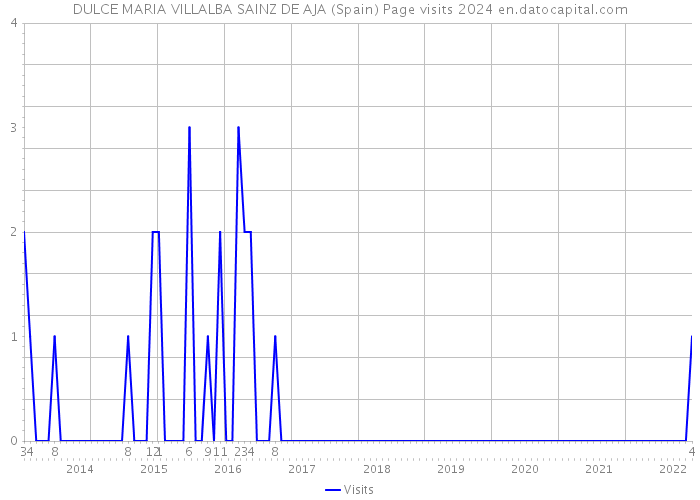 DULCE MARIA VILLALBA SAINZ DE AJA (Spain) Page visits 2024 