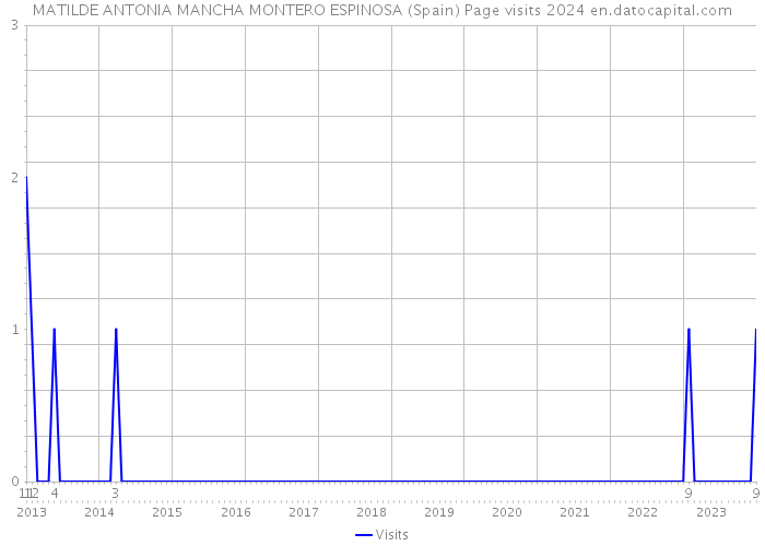MATILDE ANTONIA MANCHA MONTERO ESPINOSA (Spain) Page visits 2024 