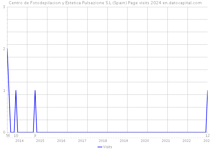 Centro de Fotodepilacion y Estetica Pulsazione S.L (Spain) Page visits 2024 