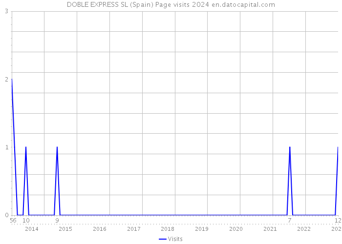 DOBLE EXPRESS SL (Spain) Page visits 2024 
