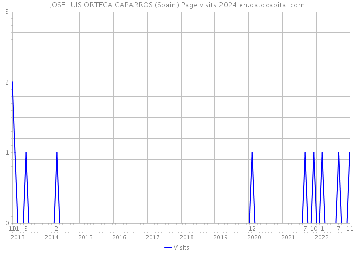 JOSE LUIS ORTEGA CAPARROS (Spain) Page visits 2024 