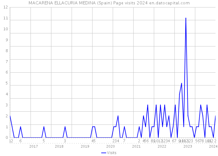 MACARENA ELLACURIA MEDINA (Spain) Page visits 2024 