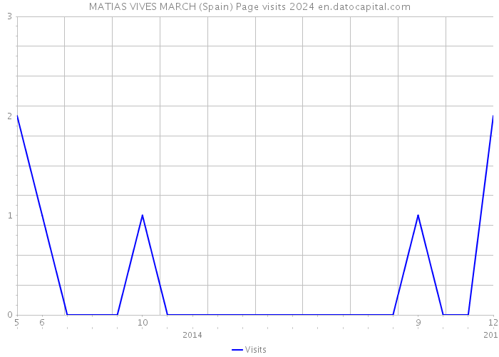 MATIAS VIVES MARCH (Spain) Page visits 2024 