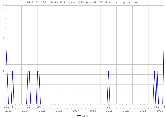 ANTONIO SORIA AYUCAR (Spain) Page visits 2024 