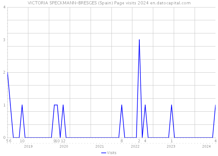 VICTORIA SPECKMANN-BRESGES (Spain) Page visits 2024 