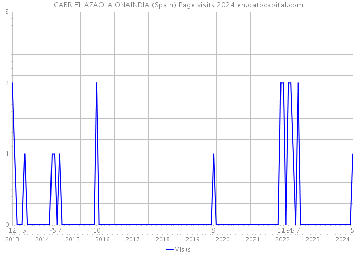GABRIEL AZAOLA ONAINDIA (Spain) Page visits 2024 