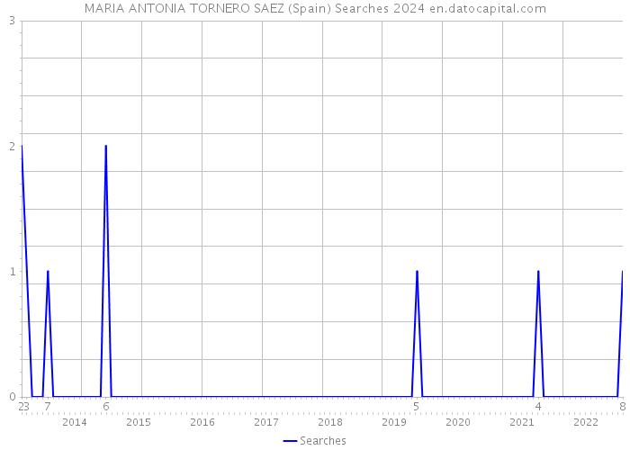 MARIA ANTONIA TORNERO SAEZ (Spain) Searches 2024 