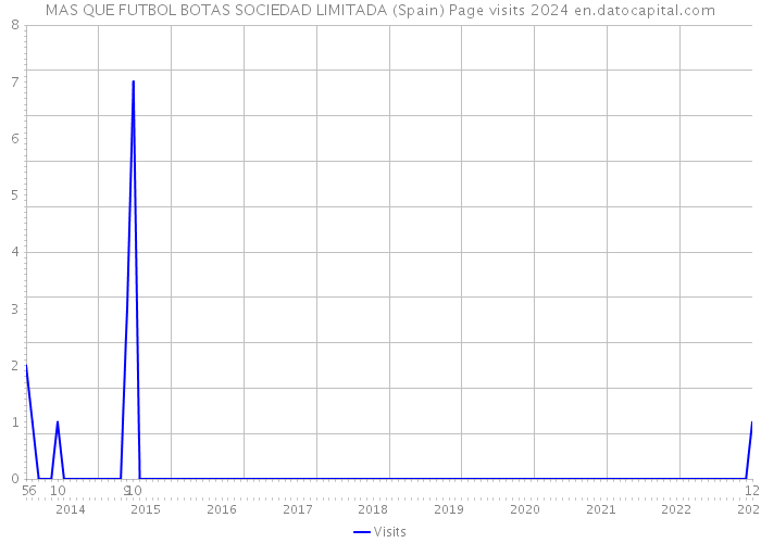 MAS QUE FUTBOL BOTAS SOCIEDAD LIMITADA (Spain) Page visits 2024 