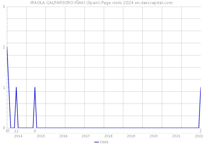 IRAOLA GALPARSORO IÑAKI (Spain) Page visits 2024 