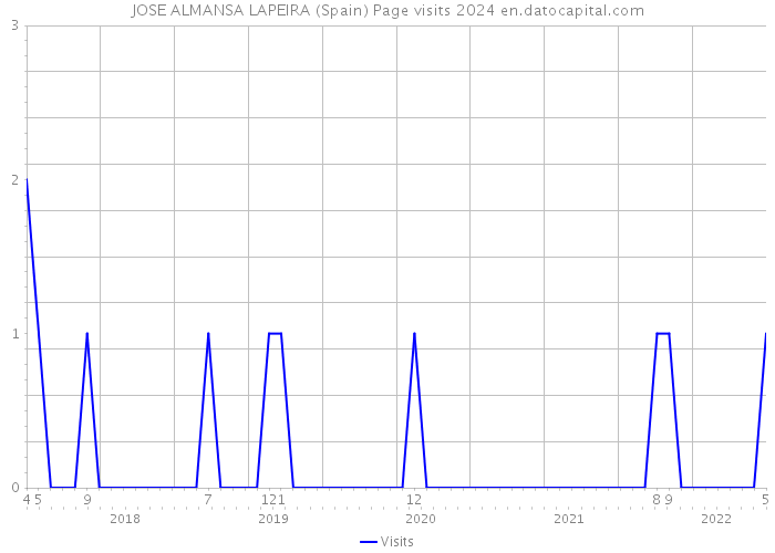 JOSE ALMANSA LAPEIRA (Spain) Page visits 2024 