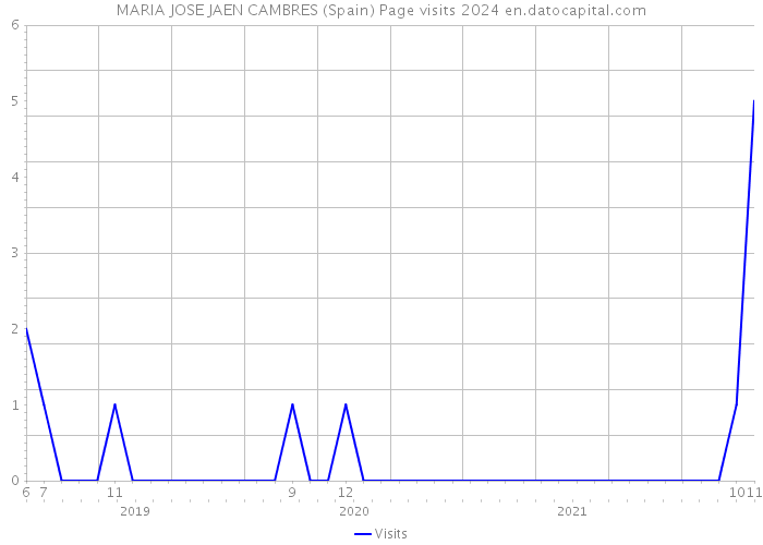 MARIA JOSE JAEN CAMBRES (Spain) Page visits 2024 