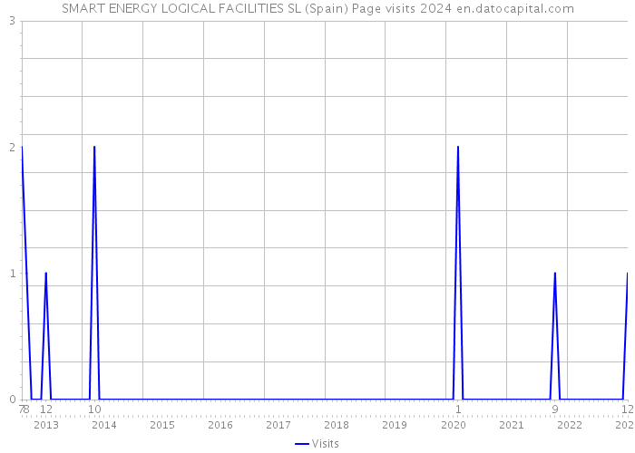 SMART ENERGY LOGICAL FACILITIES SL (Spain) Page visits 2024 