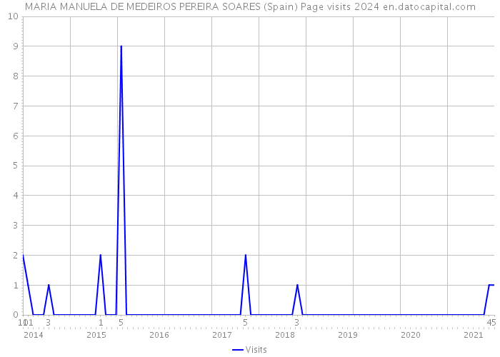 MARIA MANUELA DE MEDEIROS PEREIRA SOARES (Spain) Page visits 2024 