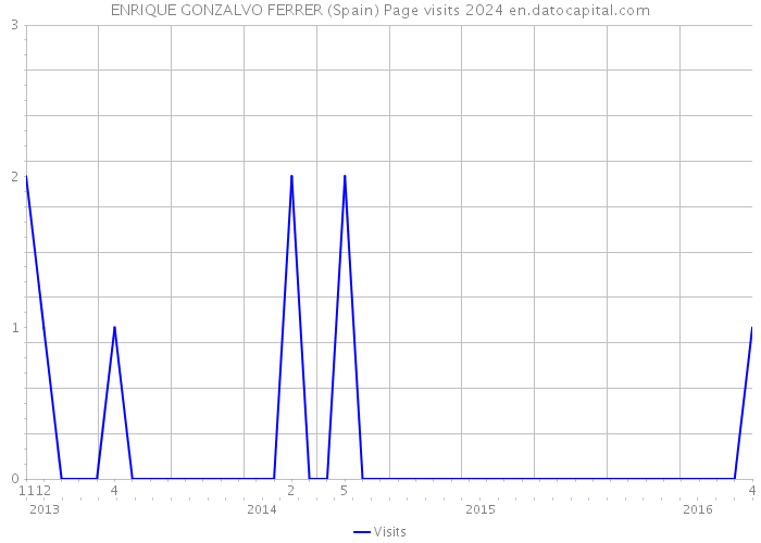 ENRIQUE GONZALVO FERRER (Spain) Page visits 2024 