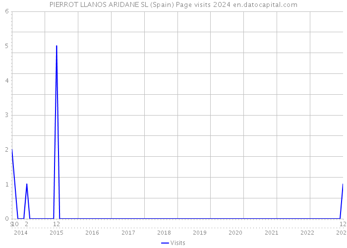 PIERROT LLANOS ARIDANE SL (Spain) Page visits 2024 