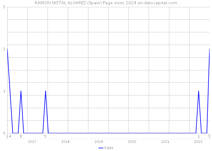 RAMON NISTAL ALVAREZ (Spain) Page visits 2024 