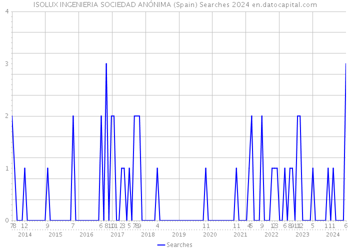 ISOLUX INGENIERIA SOCIEDAD ANÓNIMA (Spain) Searches 2024 