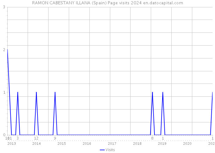 RAMON CABESTANY ILLANA (Spain) Page visits 2024 