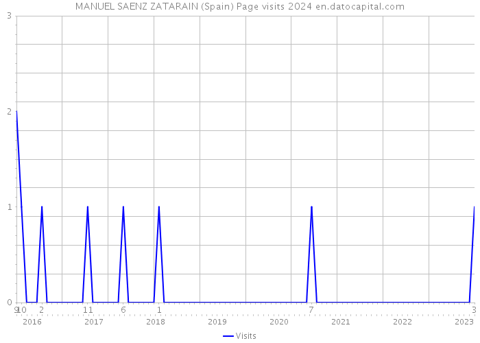 MANUEL SAENZ ZATARAIN (Spain) Page visits 2024 