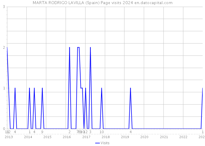 MARTA RODRIGO LAVILLA (Spain) Page visits 2024 