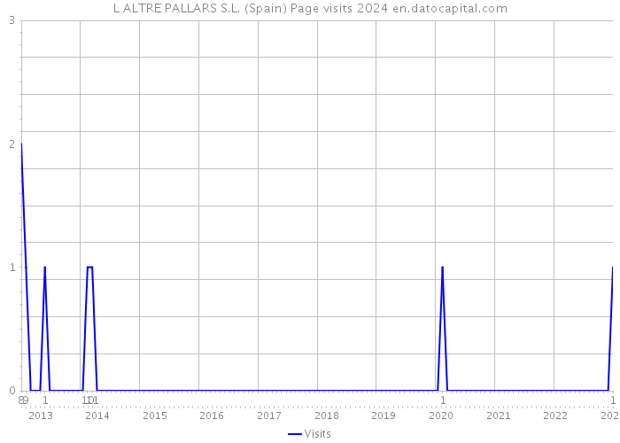 L ALTRE PALLARS S.L. (Spain) Page visits 2024 