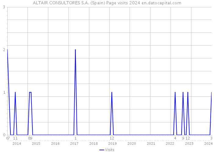 ALTAIR CONSULTORES S.A. (Spain) Page visits 2024 