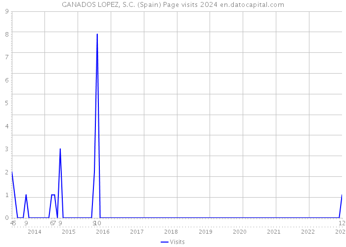 GANADOS LOPEZ, S.C. (Spain) Page visits 2024 